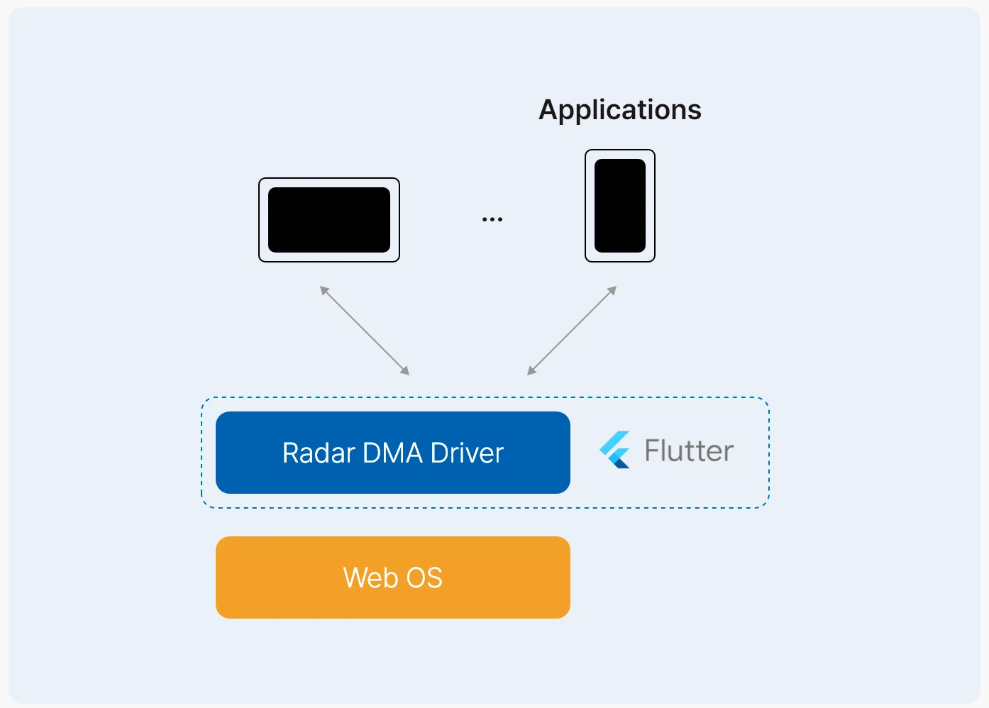 webOS 위 Flutter 프레임워크로 여러 애플리케이션을 구동하는 구성도