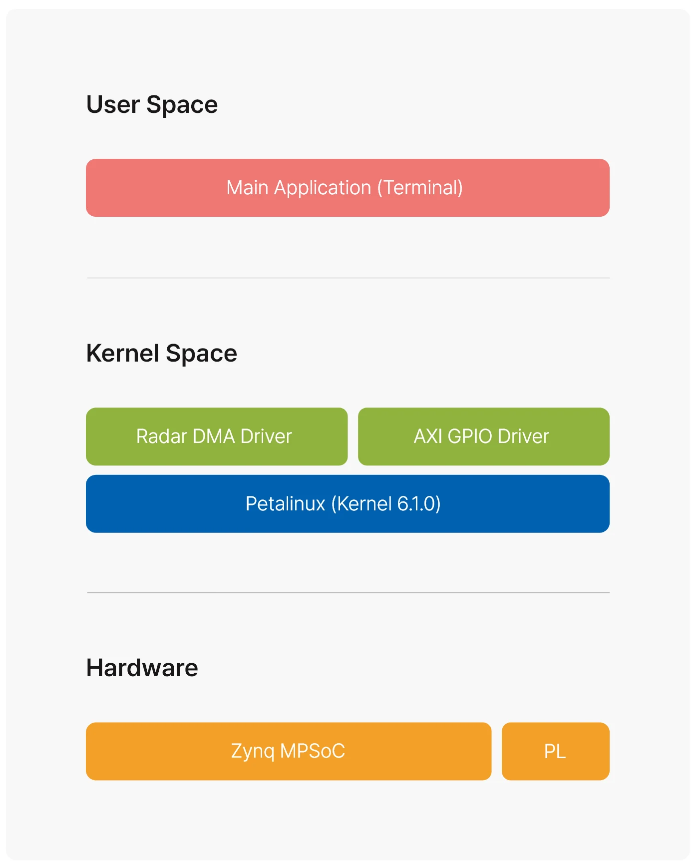 Zynq MPSoC 위 PetaLinux 커널의 Radar DMA·AXI GPIO 드라이버와 메인 애플리케이션 구성도