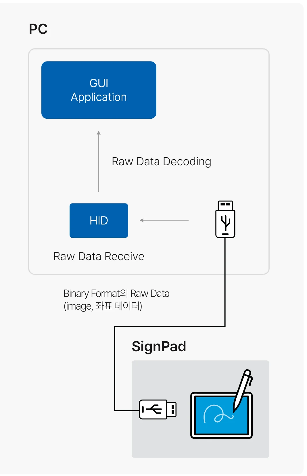 SignPad에서 USB HID로 받은 원시 데이터를 디코딩해 GUI 애플리케이션에 표시하는 구성도
