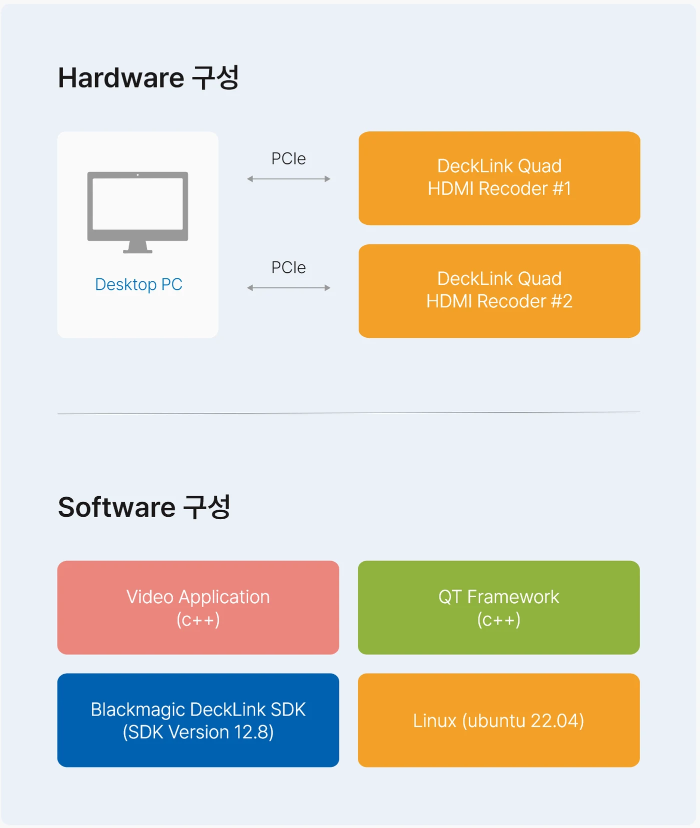 데스크톱 PC와 PCIe로 연결된 DeckLink Quad HDMI 레코더 2대, Qt·DeckLink SDK 기반 소프트웨어 구성도
